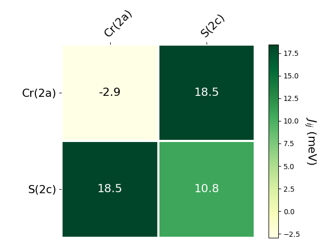 Exchange coupling parameters