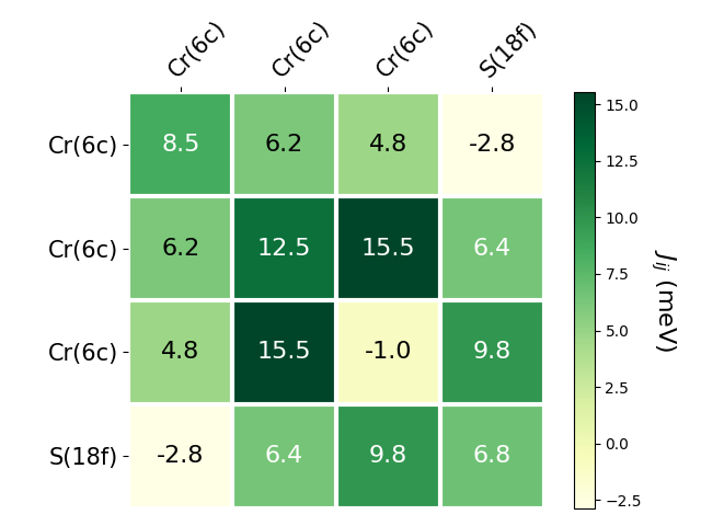 Exchange coupling parameters