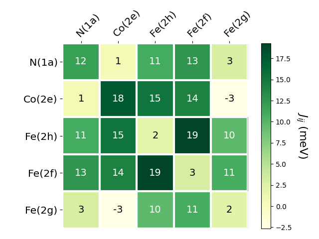 Exchange coupling parameters