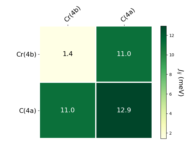 Exchange coupling parameters