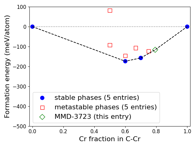 Phase diagram