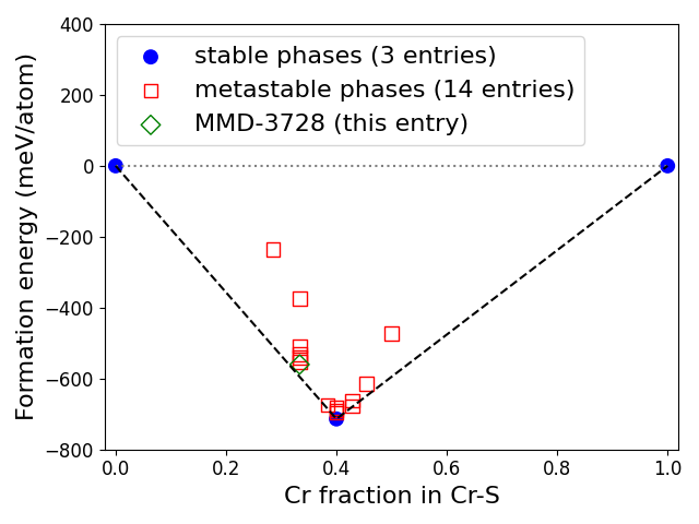 Phase diagram