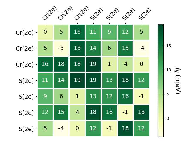 Exchange coupling parameters