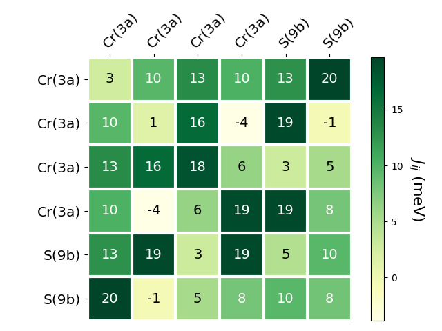 Exchange coupling parameters