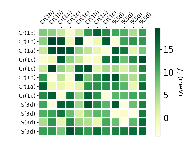 Exchange coupling parameters