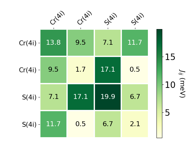 Exchange coupling parameters