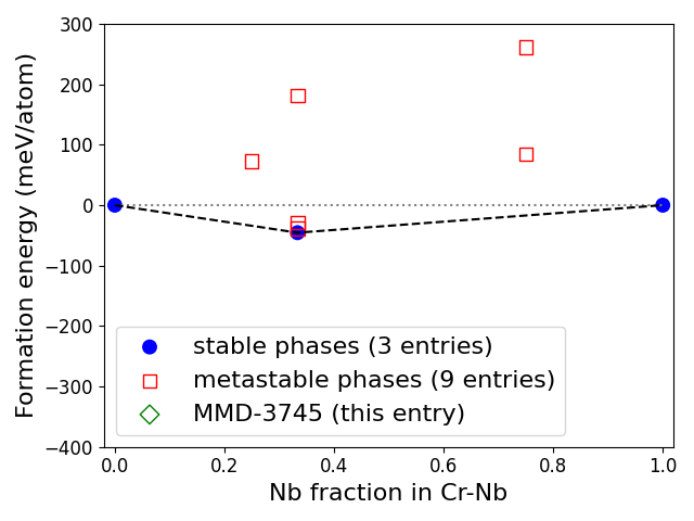 Phase diagram