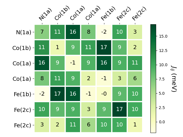 Exchange coupling parameters