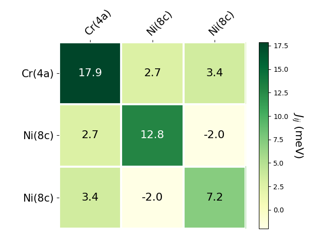 Exchange coupling parameters