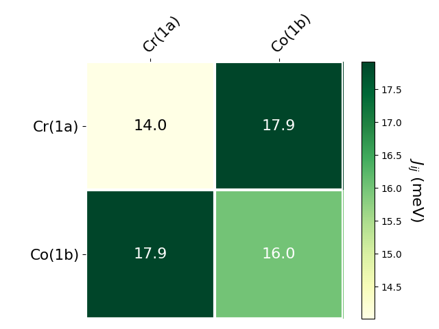 Exchange coupling parameters