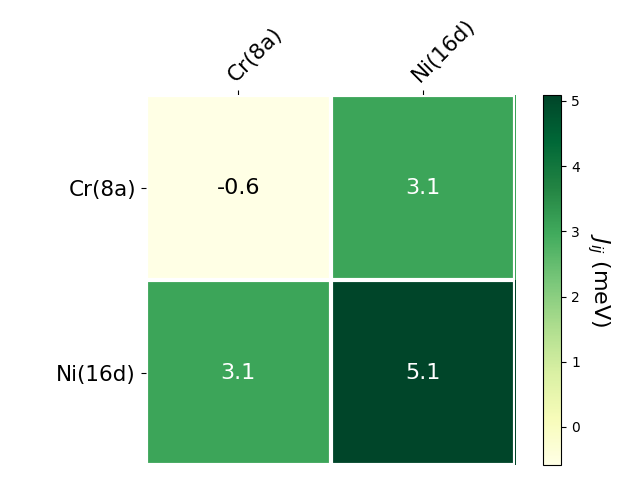 Exchange coupling parameters