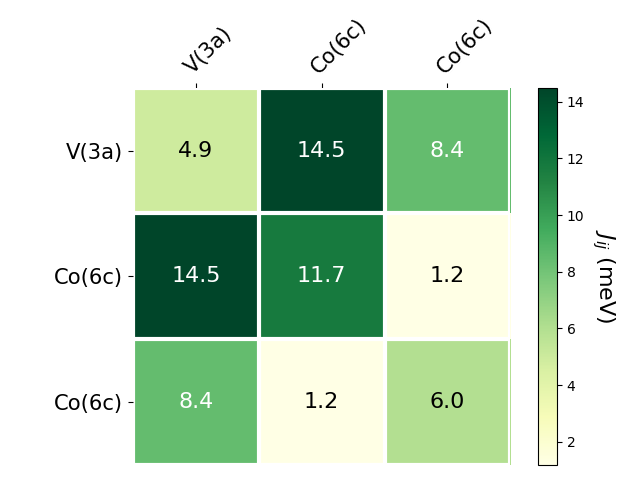 Exchange coupling parameters