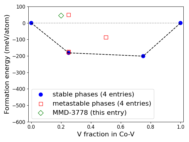 Phase diagram