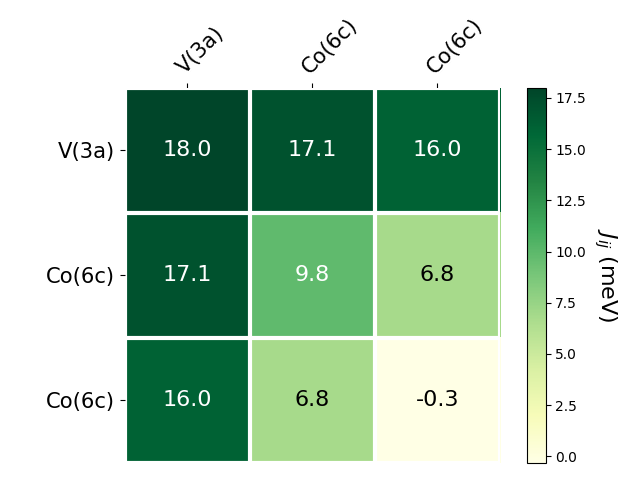 Exchange coupling parameters