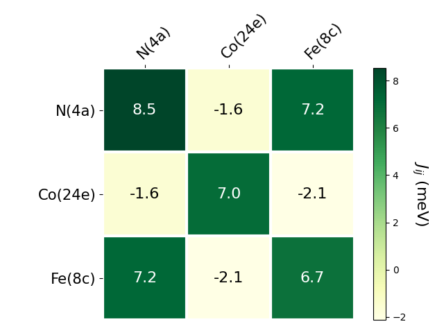 Exchange coupling parameters