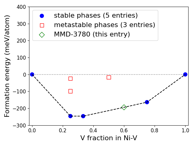 Phase diagram