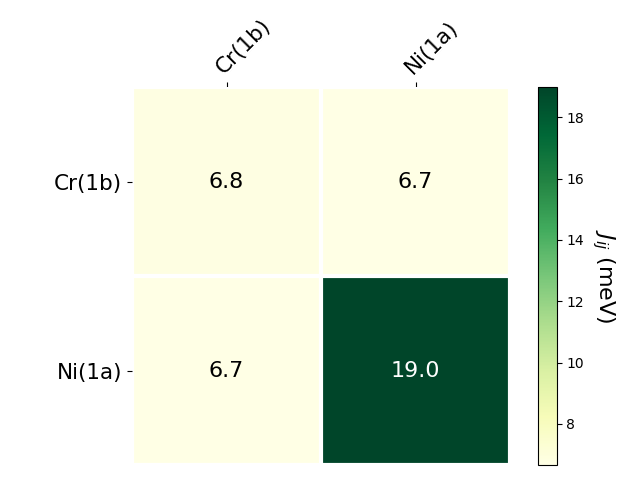 Exchange coupling parameters