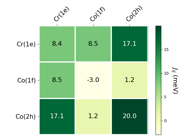 Exchange coupling parameters