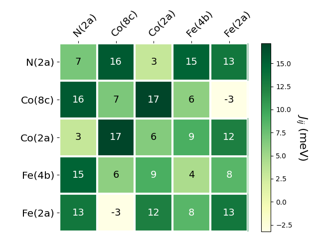 Exchange coupling parameters