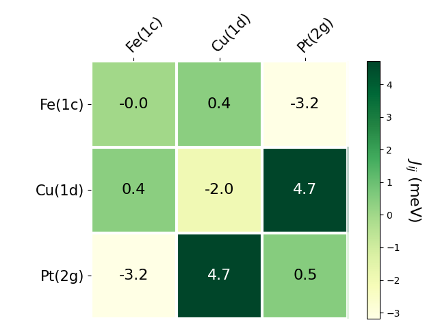 Exchange coupling parameters