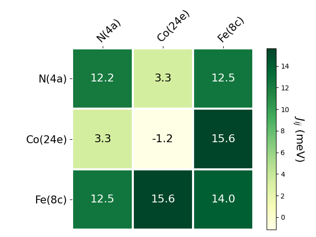 Exchange coupling parameters