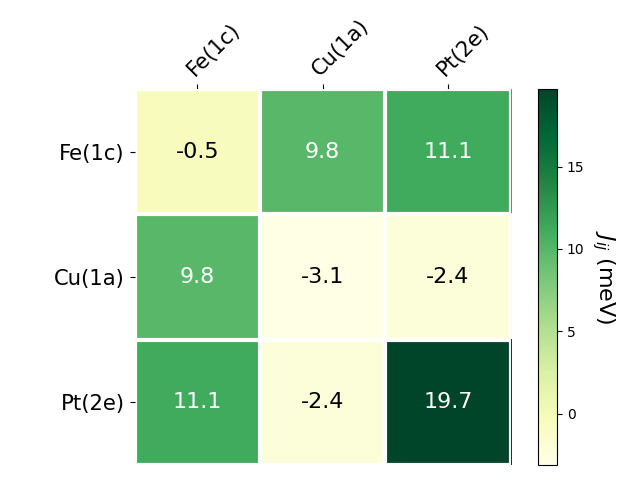 Exchange coupling parameters