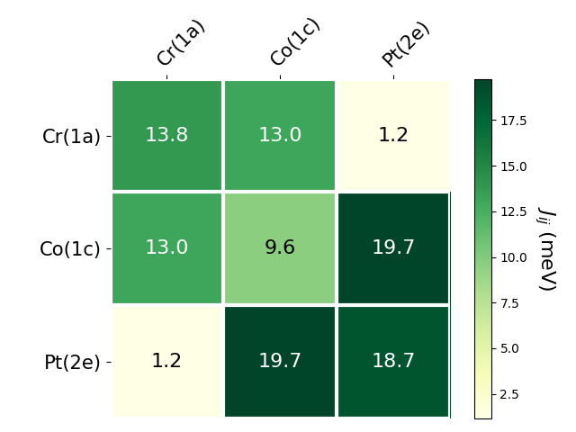 Exchange coupling parameters