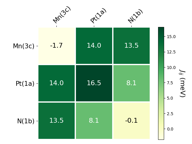 Exchange coupling parameters