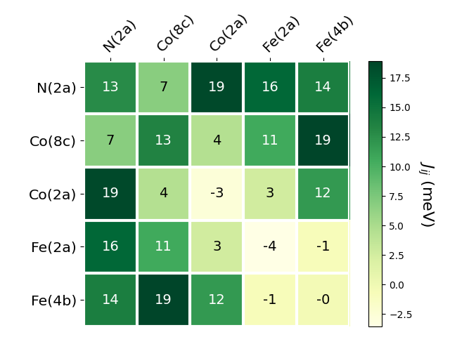 Exchange coupling parameters