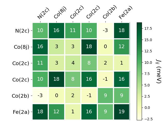 Exchange coupling parameters