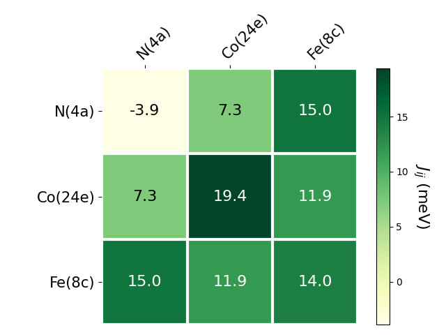 Exchange coupling parameters