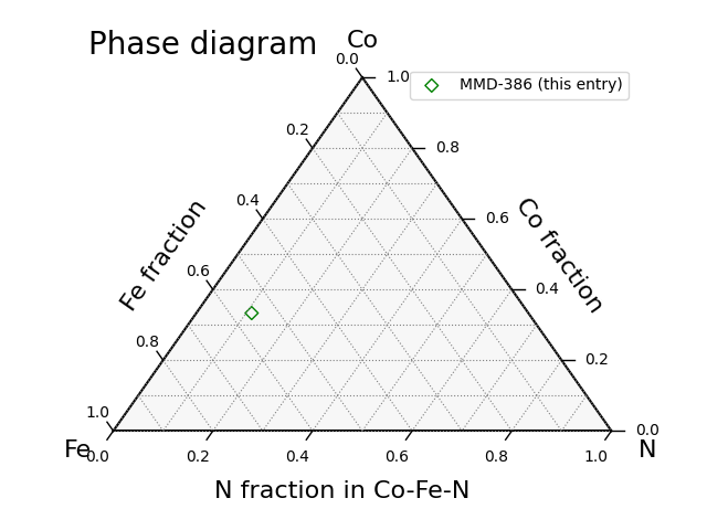 Phase diagram