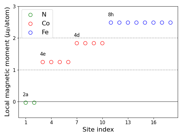 Local magnetic moments