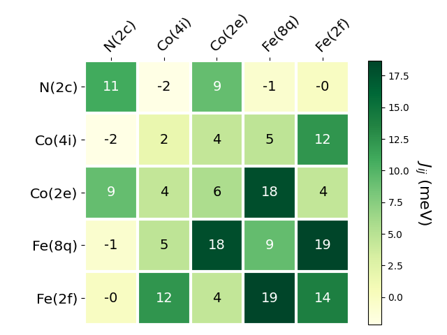 Exchange coupling parameters