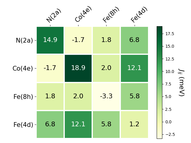 Exchange coupling parameters