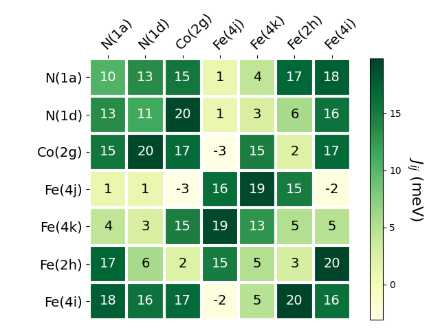 Exchange coupling parameters