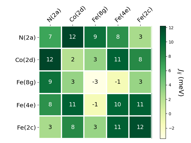 Exchange coupling parameters