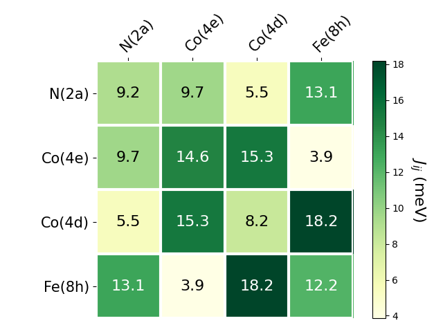 Exchange coupling parameters