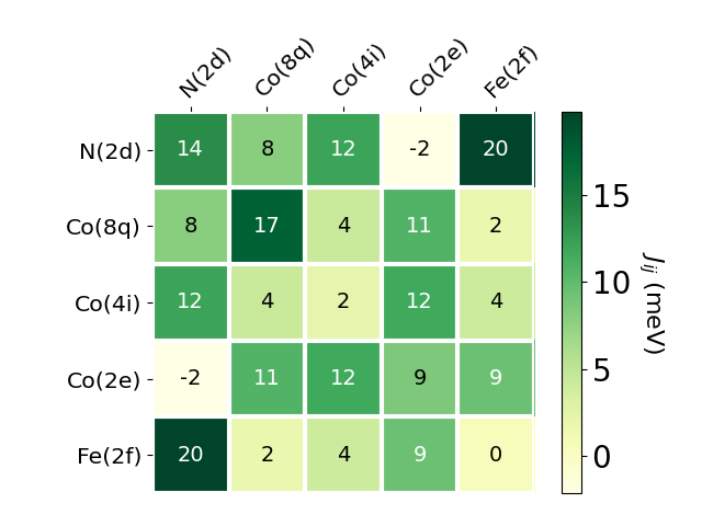 Exchange coupling parameters