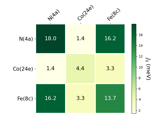 Exchange coupling parameters