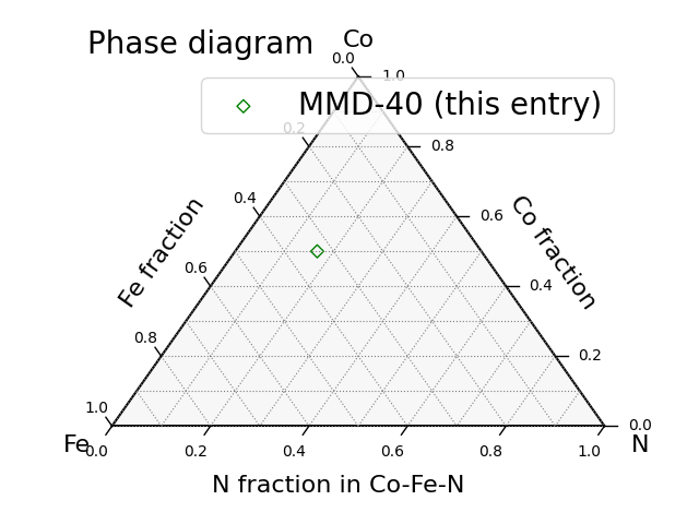 Phase diagram