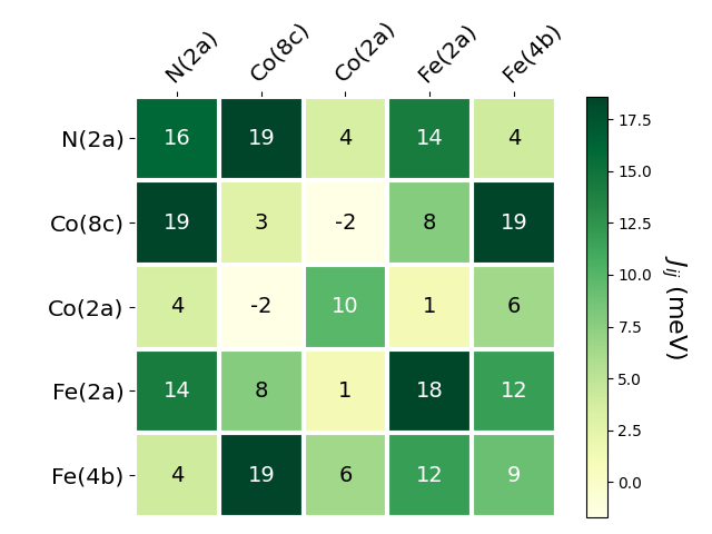 Exchange coupling parameters