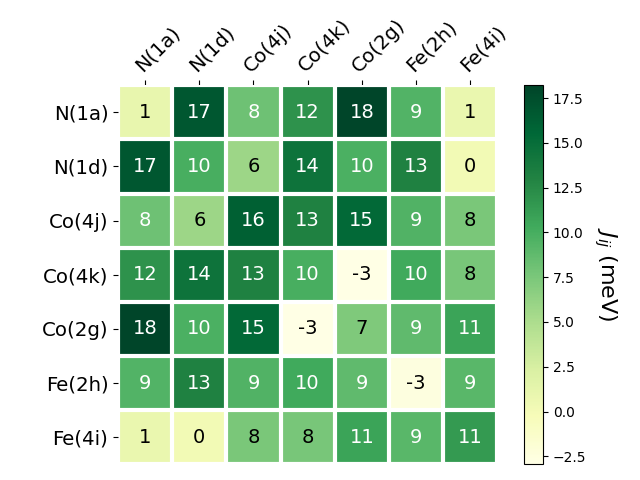 Exchange coupling parameters