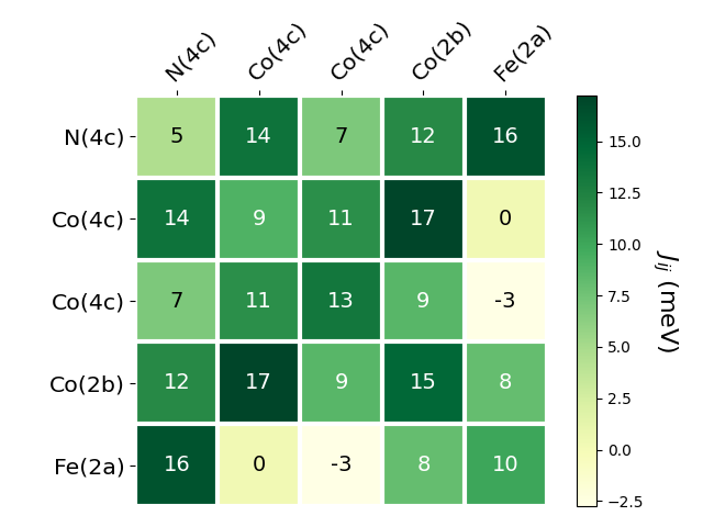 Exchange coupling parameters