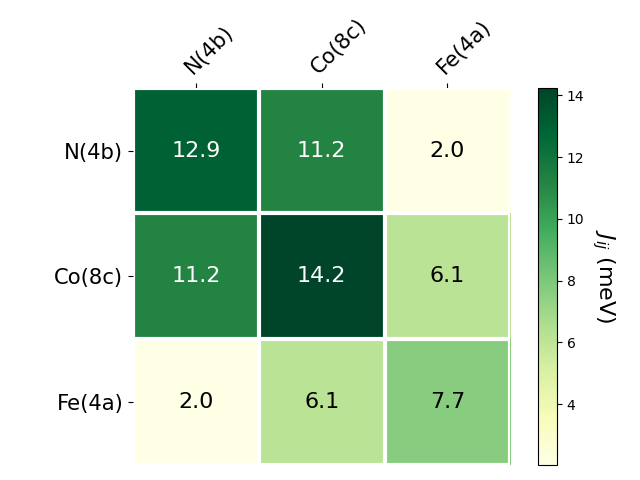 Exchange coupling parameters