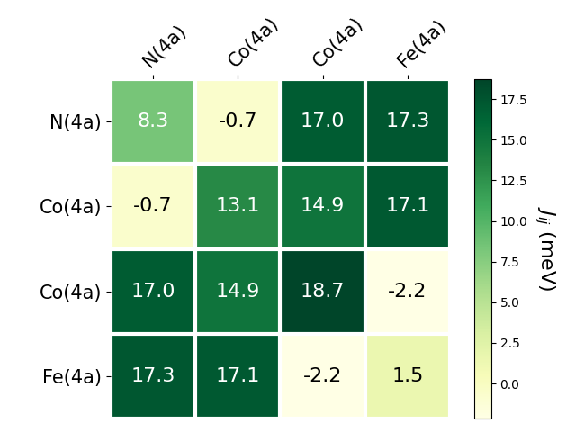 Exchange coupling parameters