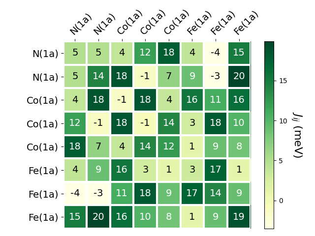 Exchange coupling parameters