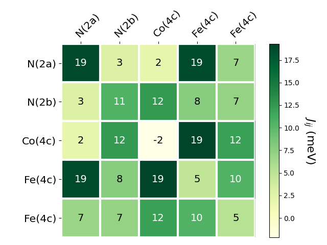 Exchange coupling parameters