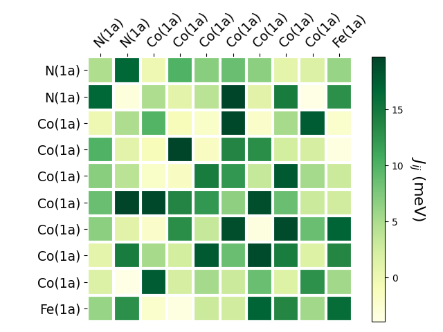 Exchange coupling parameters