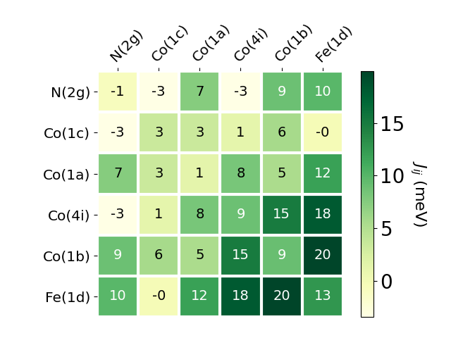 Exchange coupling parameters